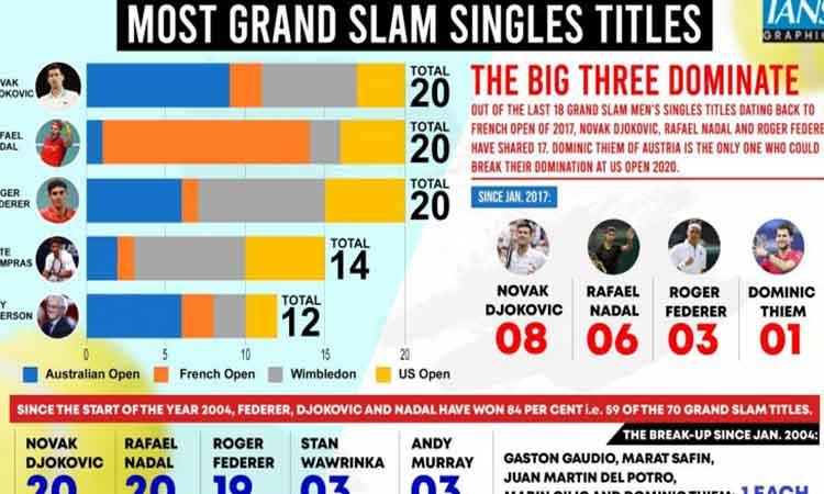 Big 3 of tennis dominate like no other