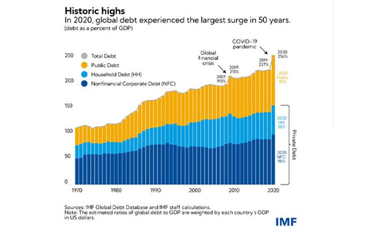 IMF-global-debt