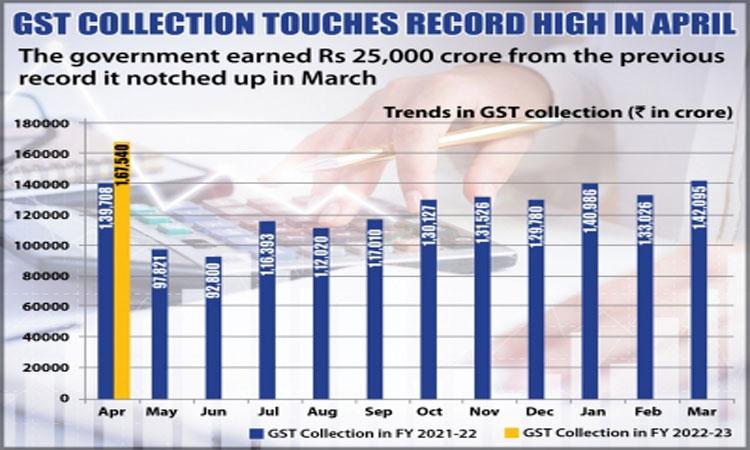 GST-collection-touches-all-time- high -in-April-at-Rs-1.68-lakh-cr