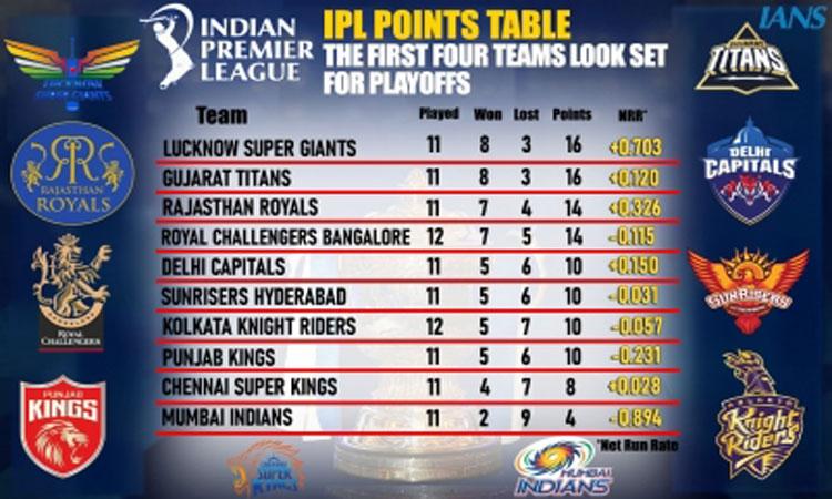 IPL-2022-playoff-scenarios-LSG-GT-in-race-for-top-two-overall-nine-teams-in-fray-for-top-four-MI-out