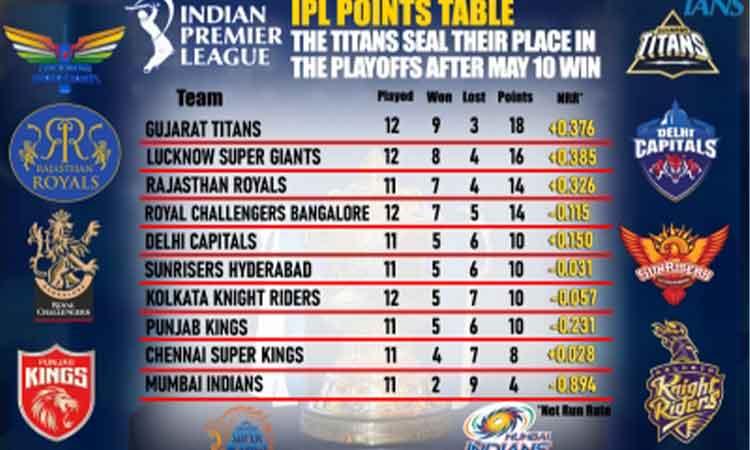 IPL-2022-Points-Table