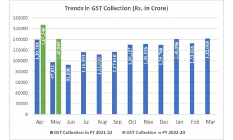 GST-collections