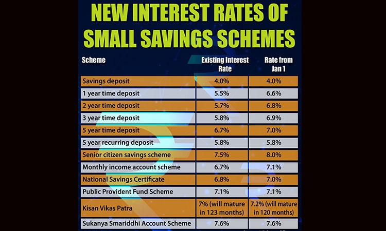 New-Interest-Rate