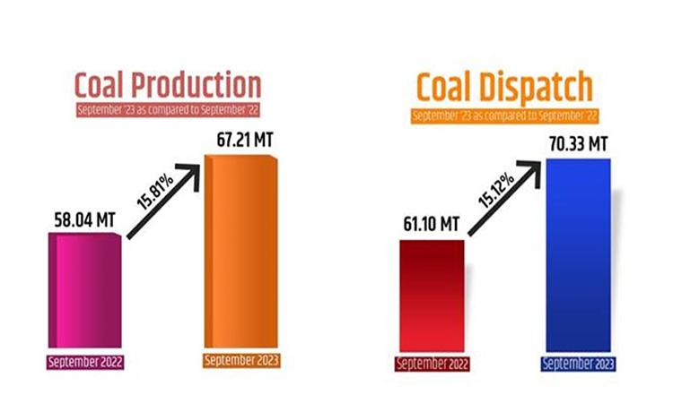 Coal-production-rose-16-per-cent-year-on-year-to-67.21-mn-tonnes-in-Sep