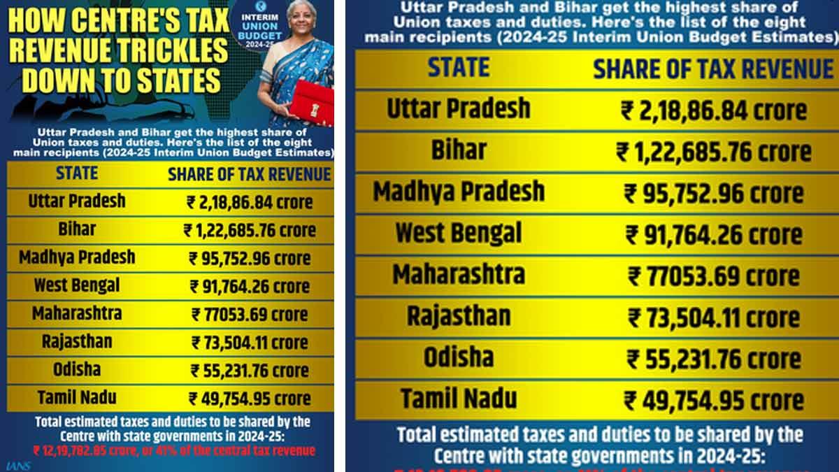 Centres-Tax-Revenue-Distribution
