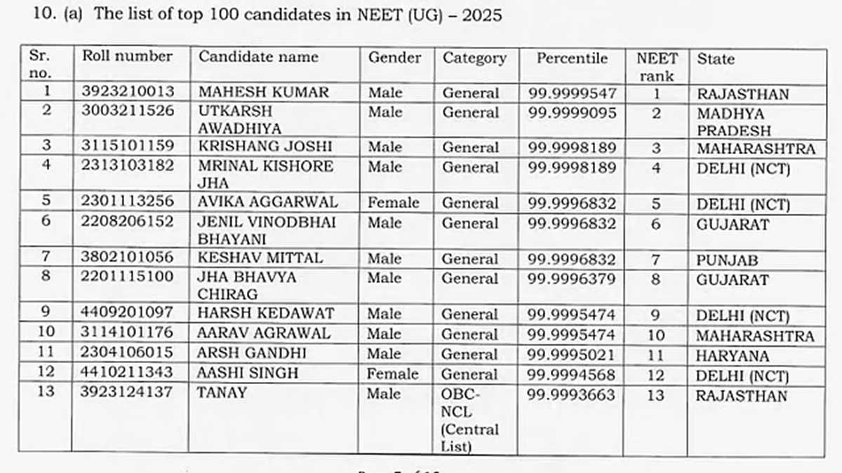 NEET UG 2025: Mahesh Kumar Secures Top Rank with 686 Marks